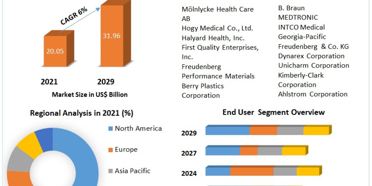 Medical Non-Woven Disposable API Market Size, Share, Trend, Forecast, & Industry Analysis 2029