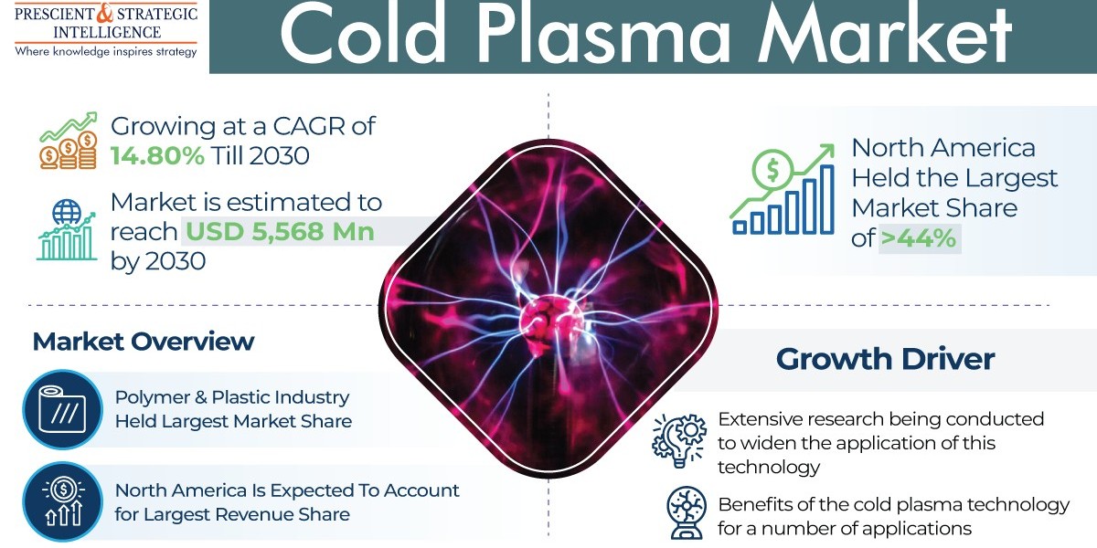 Cold Plasma Market is Dominated by North America