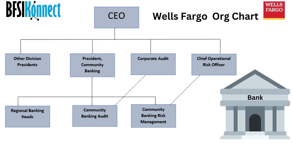 Unlocking Weekly Insights of Wells Fargo: BFSI-Focused Org charts