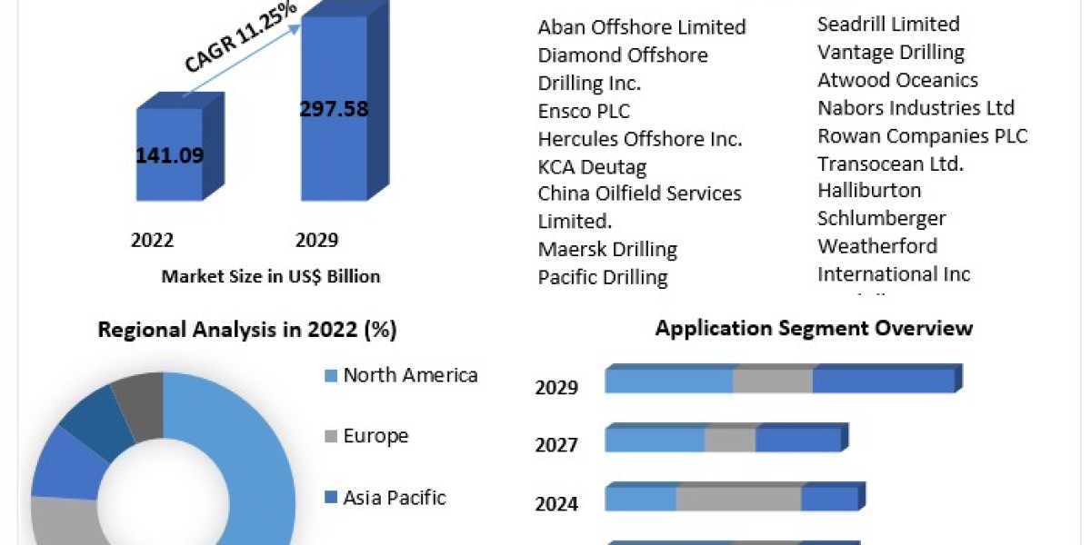 OFFSHORE DRILLING RIGS Market Size, Share, Company Profiles 2022–2029