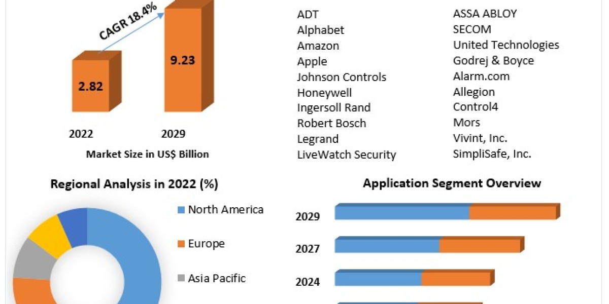 Smart Home Security Market Size, Emerging Technologies, Regional Trends and Comprehensive Research Study and Forecast: 2