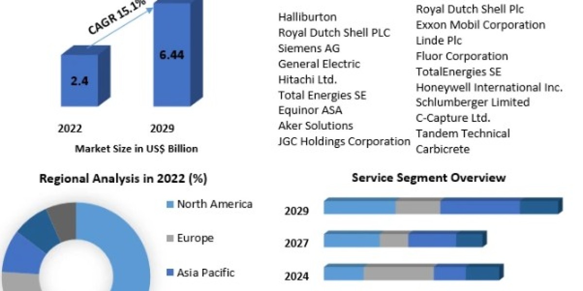 Carbon Capture, Utilization and Storage Market Size, Share Industry Analysis by Future Demand-2029