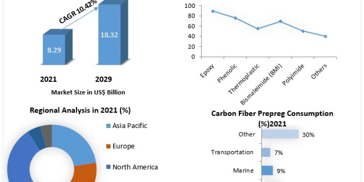 Carbon Fiber Prepreg Market Size, Share, Trends, Analysis, Growth Rate, and Forecast 2029