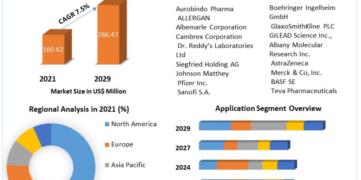 Small Molecule API Market Revenue Growth Regional Share Analysis and Forecast Till 2029