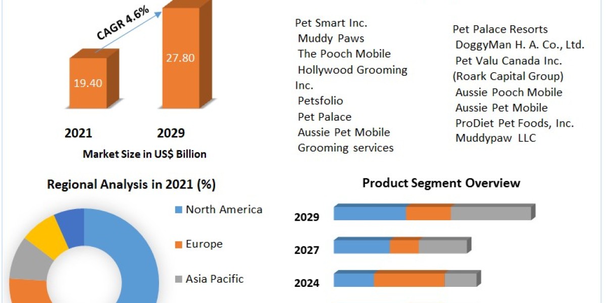 Pet Grooming Service Market Size, Share, Growth & Trend Analysis Report by 2030