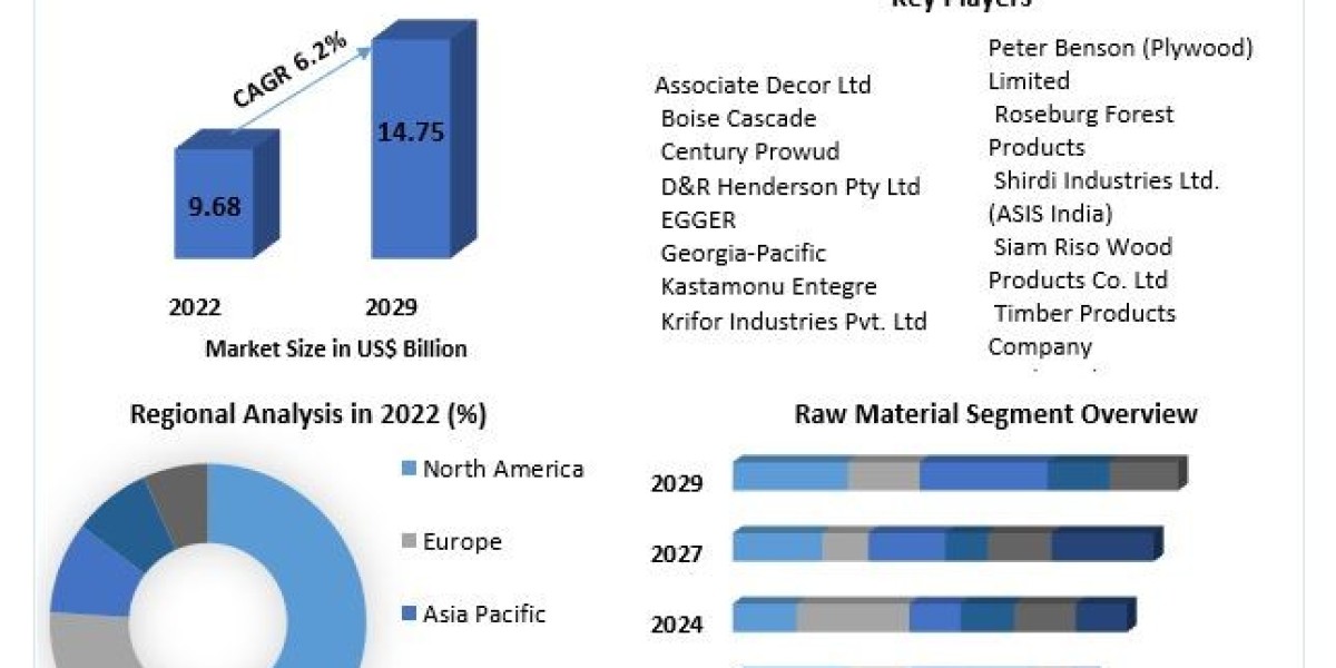 Particleboard Market growth graph to witness upward trajectory during 2030