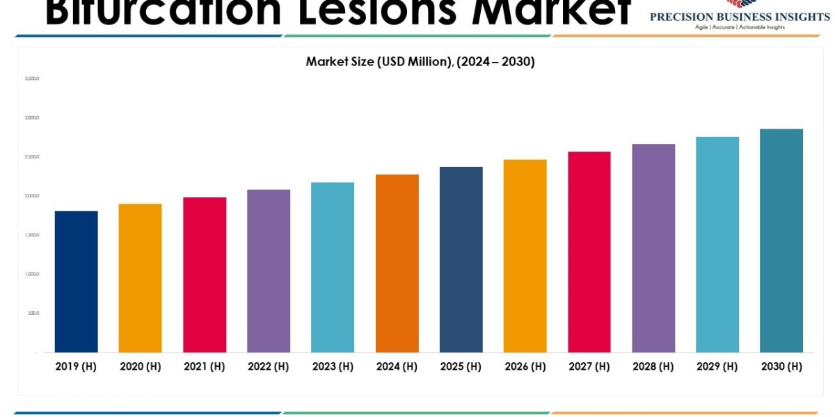 Bifurcation Lesions Market Demand, Share, Growth Analysis 2024