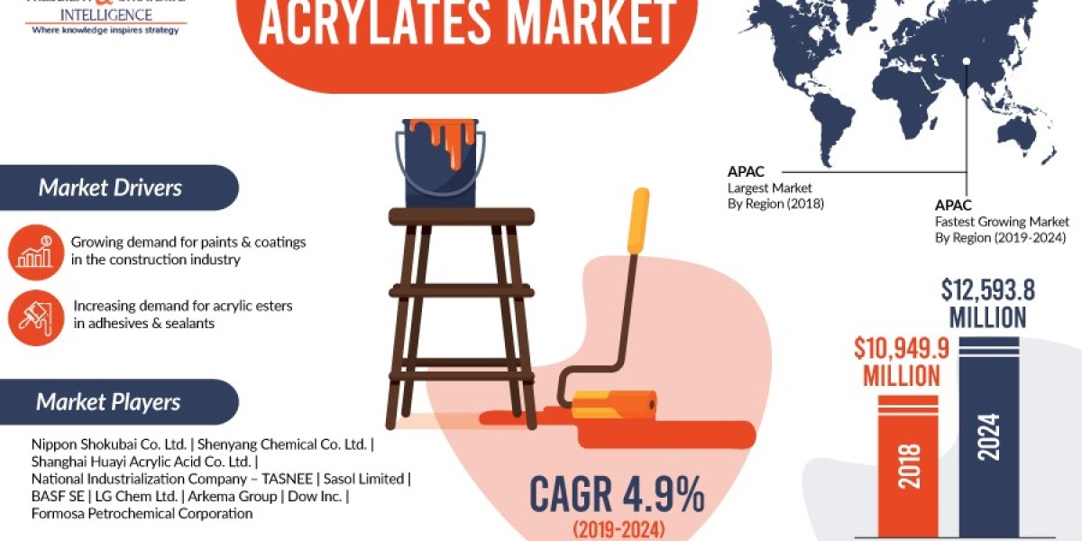 Acrylates Market Emerging Trend, Advancement, Growth and Business Opportunities