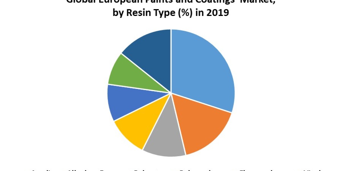 European Paints and Coatings Market Top Manufacturers, Future Investment, Revenue, Growth, Developments, Size, Share and