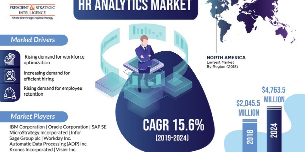 How Is Hiring Efficiency Demand Boosting HR Analytics Market Growth?