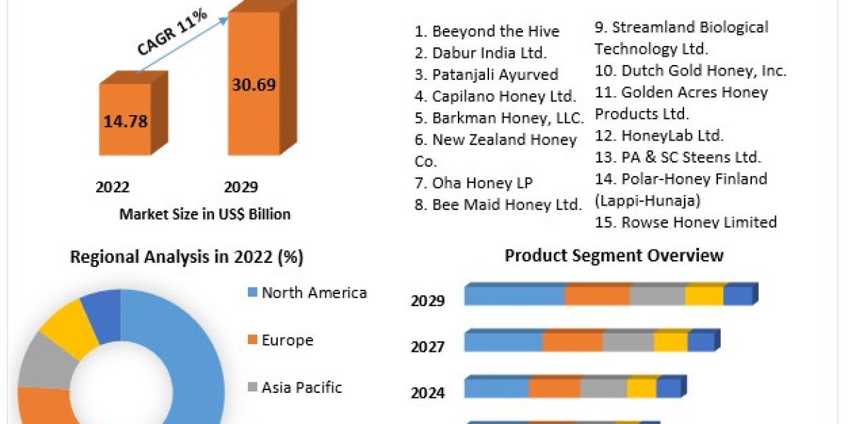 Honey Market size was valued at USD 14.78 Bn. in 2024 and the total revenue is expected to grow at 11% through 2024 to 2