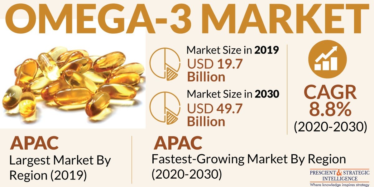 Omega-3 Market to cross $49.7 billion by 2030