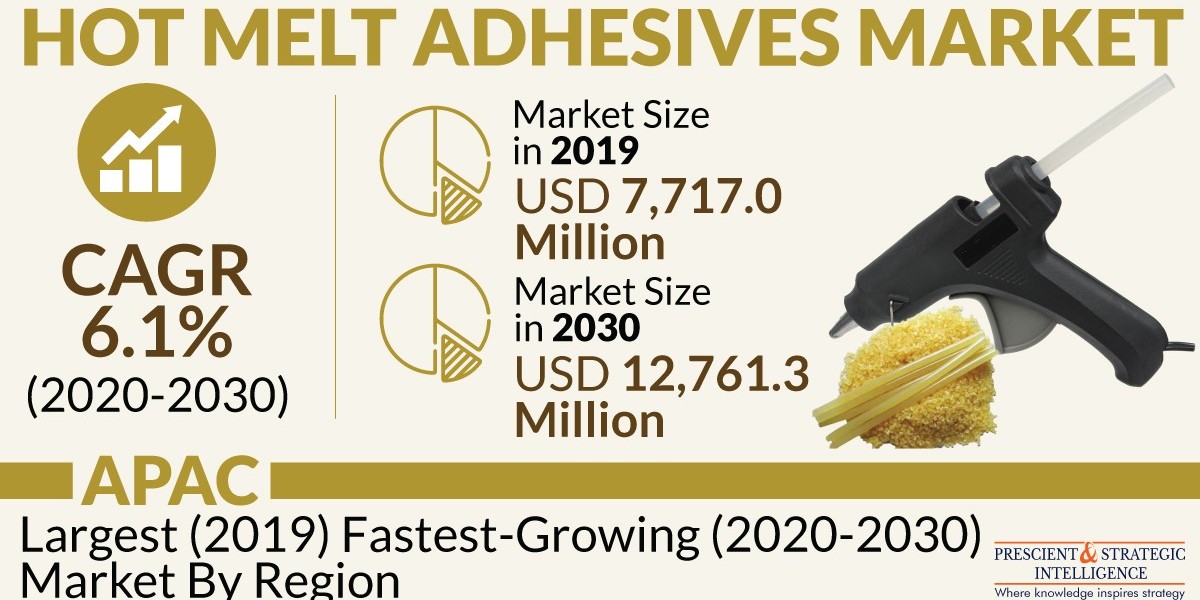 Hot Melt Adhesives Market Revenue, Opportunity, Forecast and Value Chain 2030