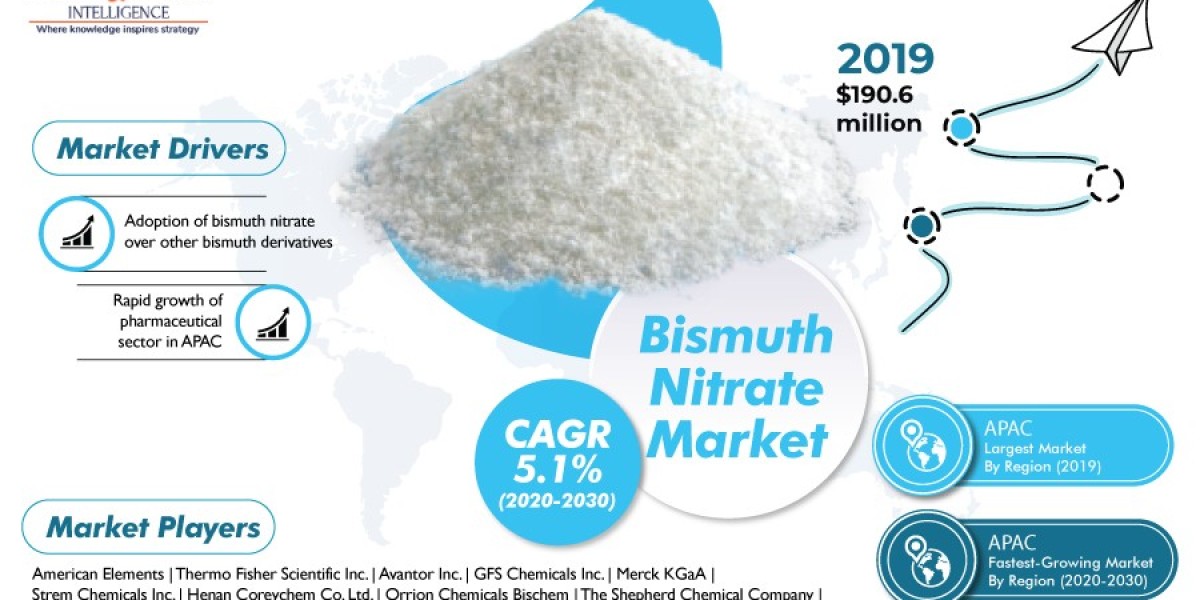 Bismuth Nitrate Market Size, Industry Shares, Global Growth And Analysis 2020 To 2030