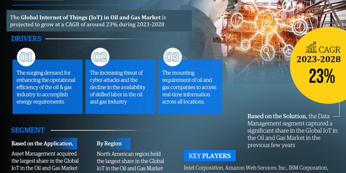 Internet of Things (IoT) in Oil and Gas Market Insights: Anticipates 23% CAGR and Forecast Market Trends 2028