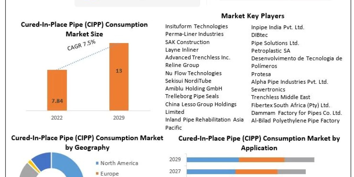 Cured-In-Place Pipe Consumption Market Application and Geography Trends, Business Trends, Size, Growth and Forecast To 2