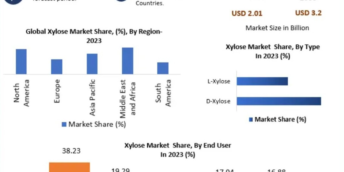 Xylose Market Growth, Share, Demand and Applications Forecast to 2030