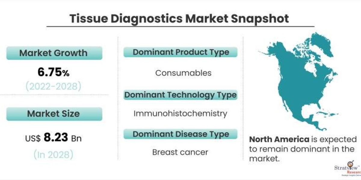 Tissue Diagnostics Market Expected to Experience Attractive Growth through 2028