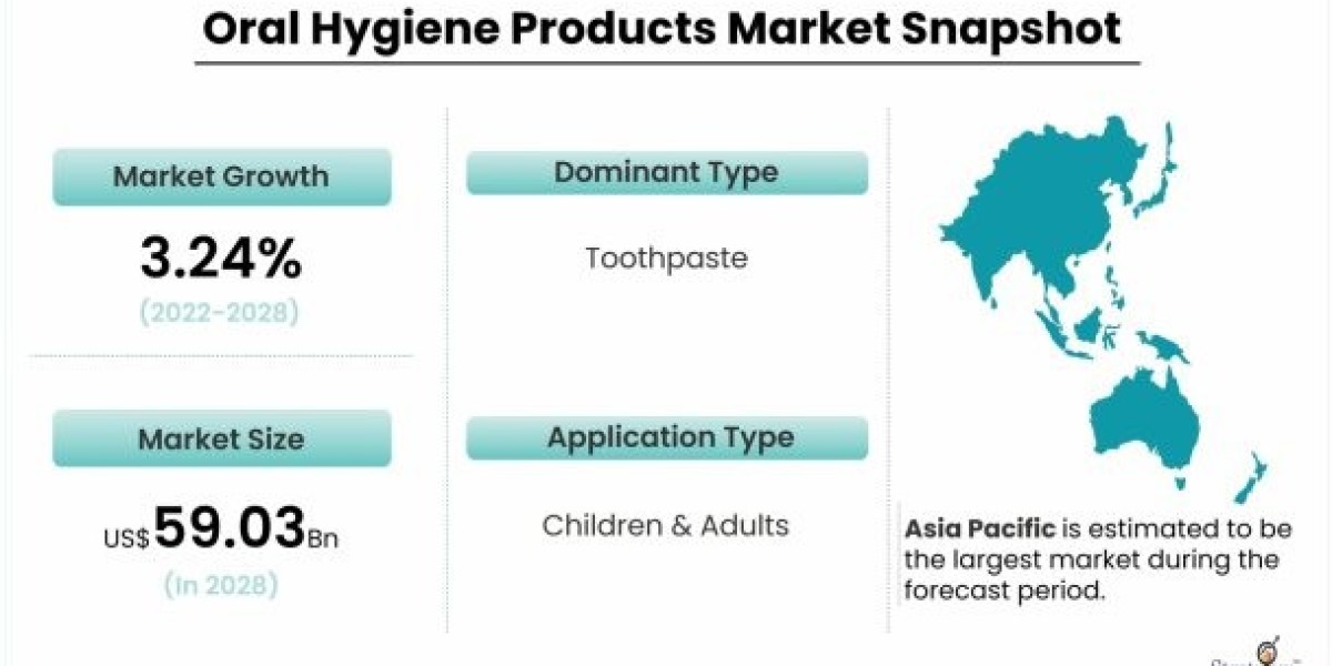 Oral Hygiene Products Market Growth Offers Room to Grow to Existing & Emerging Players