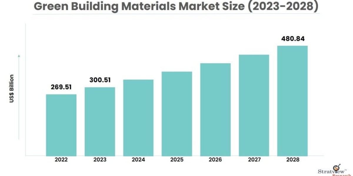 Green Building Materials Market Size, Share, Leading Players, and Analysis up to 2028