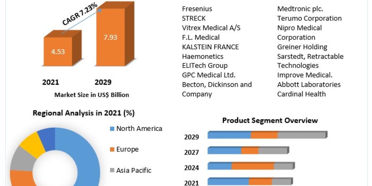 Blood collection tubes Market Size to Grow at a CAGR of 7.23% in the Forecast Period of 2022-2029