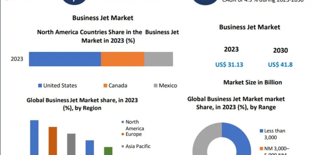 Business Jet Market Share, Size, Global Business Growth, Industry Revenue 2030