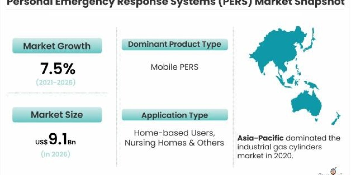 Personal Emergency Response Systems Market: Competitive Analysis and Global Outlook 2021-2026