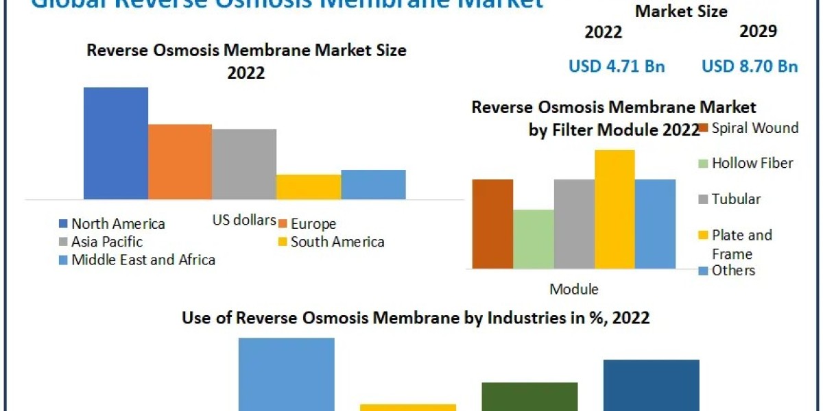 Reverse Osmosis Membrane Market Growth Trends With Detailed Forecast To 2024-2030