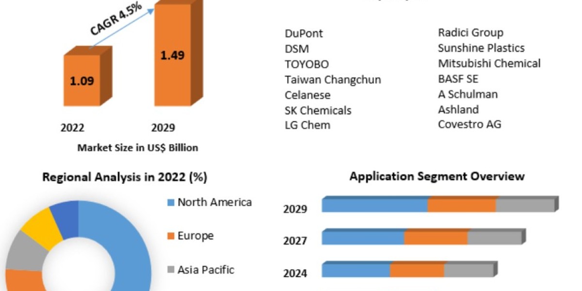 Thermoplastic Polyester Elastomer Market Detailed Analysis of Current Industry Trends, Growth Forecast To 2029