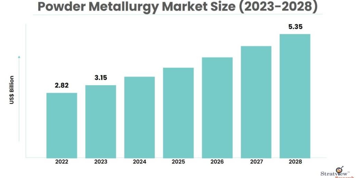 Powder Metallurgy Market Size, Emerging Trends, Forecasts, and Analysis 2023-2028