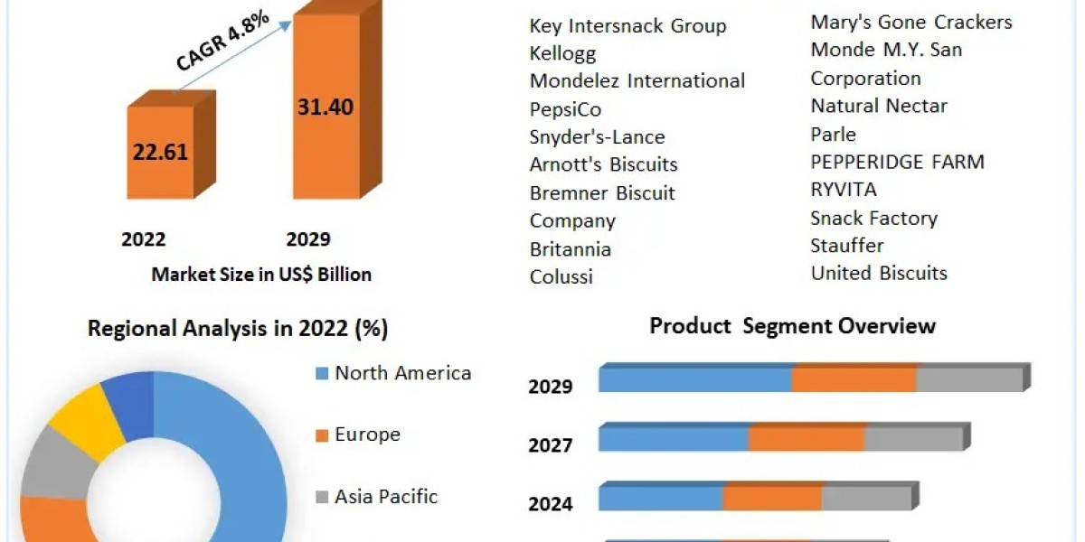 Crackers Market Size, Share, Growth, Trends, Applications, and Industry Strategies 2030