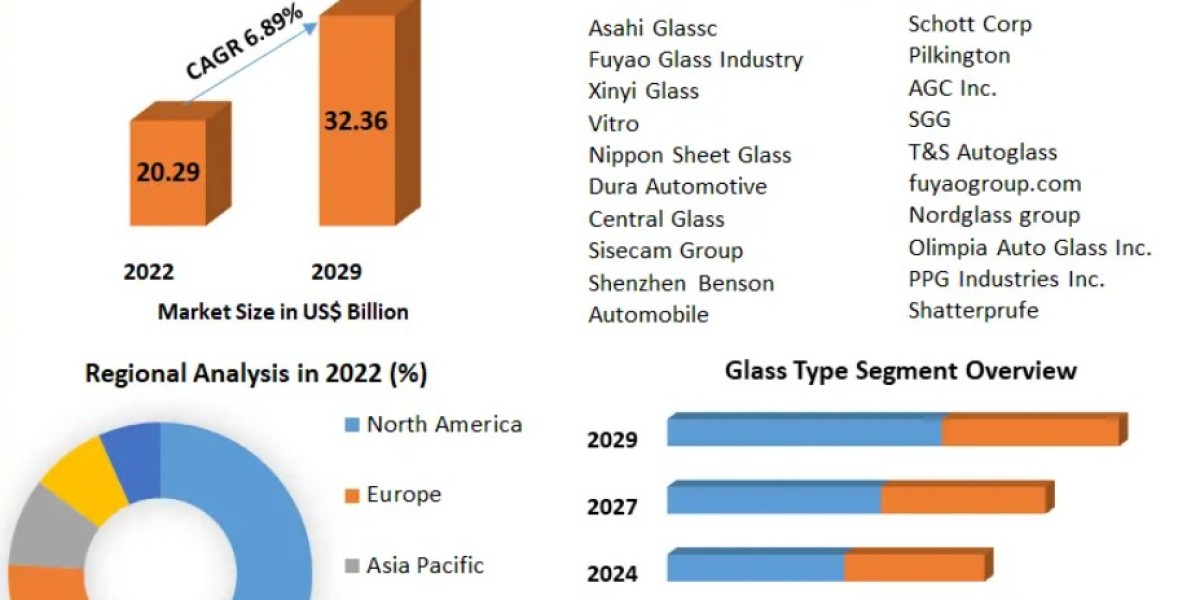 Automotive Windshield Market Share, Size, Global Business Growth, Industry Revenue 2029