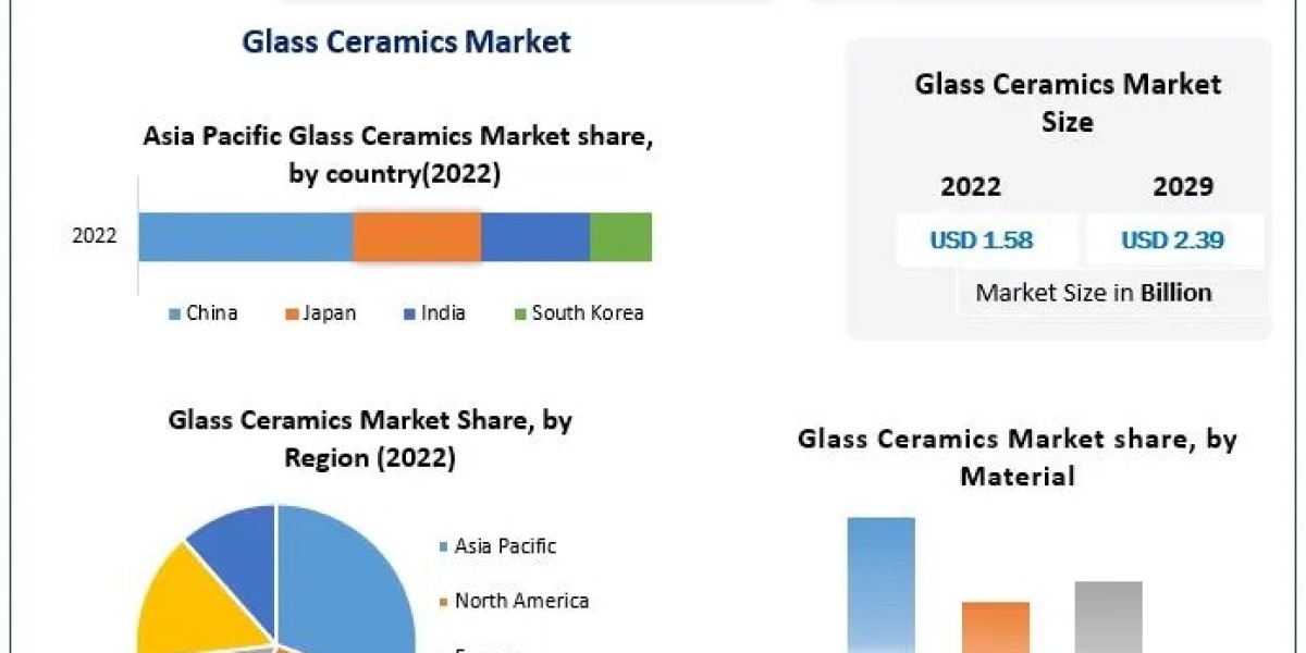 Glass Ceramics Market Industry Outlook, Size, Growth Factors, and Forecast To 2030