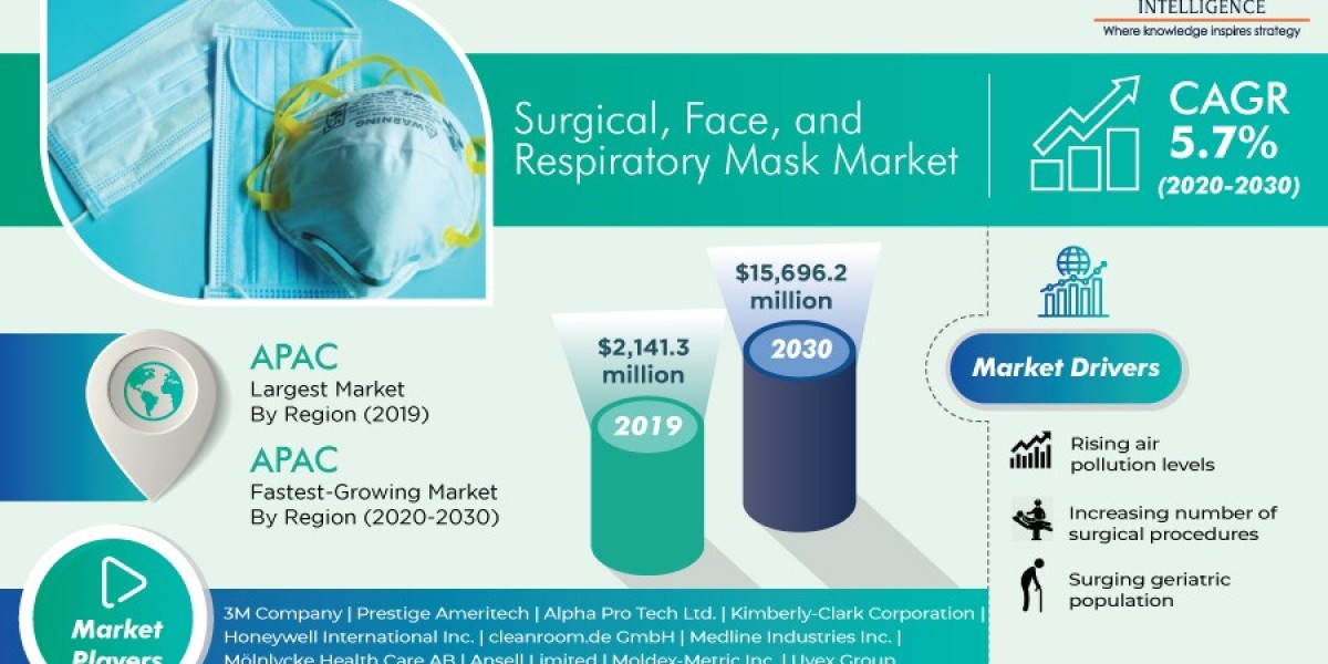 Surgical, Face, and Respiratory Mask Market <br>Insights, Leading Players and Growth Forecast Report 2030