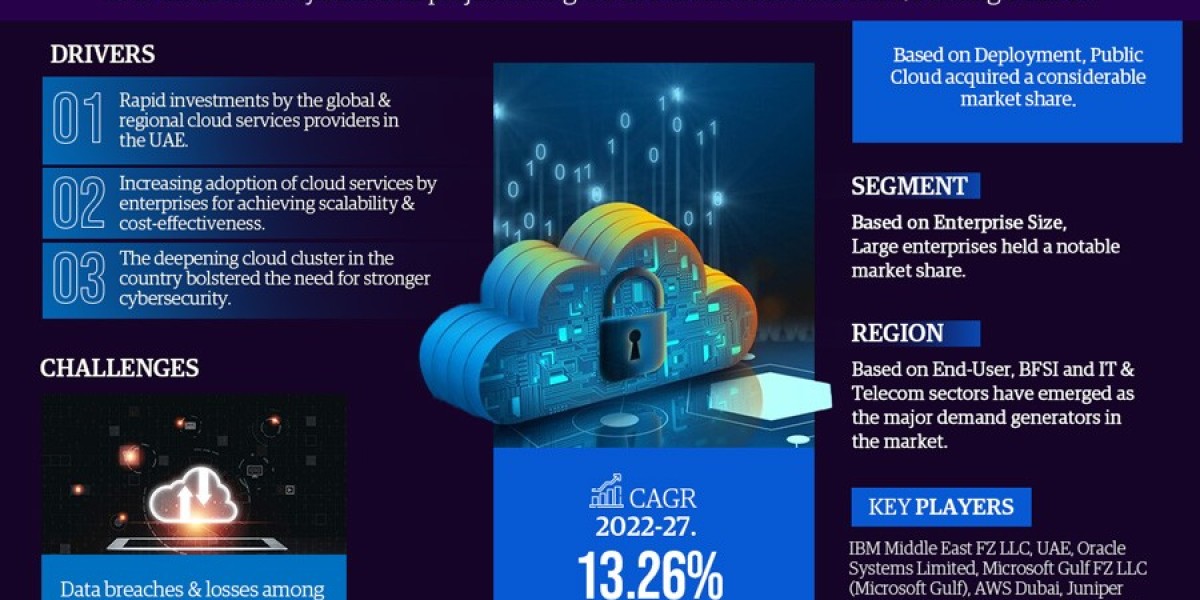 Quantifying Growth: Unveiling UAE Cloud Security Market with a Striking CAGR of 13.26% - MarkNtel Advisors and Forecast 