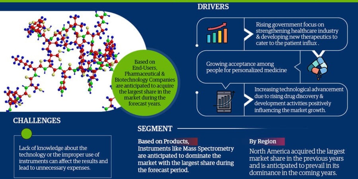 Unveiling the Future: Protein Characterization and Identification Market Forecast by 2027, Featuring a CAGR of 13.4% - M