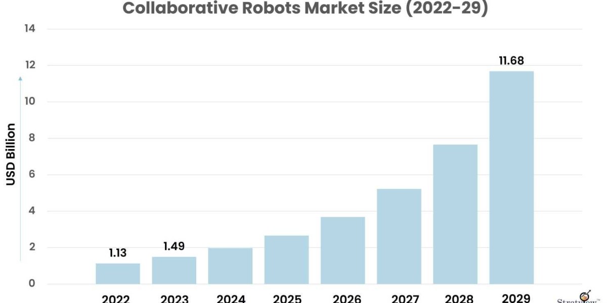Collaborative Robots Market: Global Industry Analysis and Forecast 2023-2029