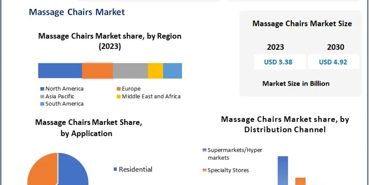 Massage Chairs Market Future Growth, Competitive Analysis and Forecast 2030