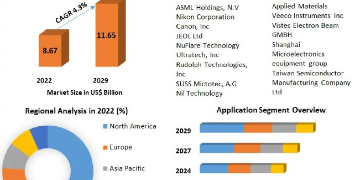 Photolithography Market Expected to Expand by 4.3% CAGR from 2023 to 2029