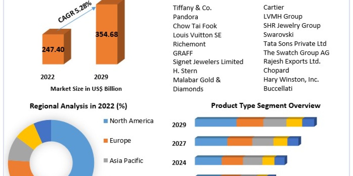 Jewelry Market Insights on Scope and Growing Demands 2030