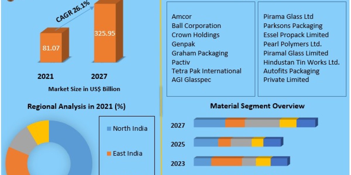 India Packaging Market Size To Grow At A CAGR Of 26.1% In The Forecast Period Of 2022-2029