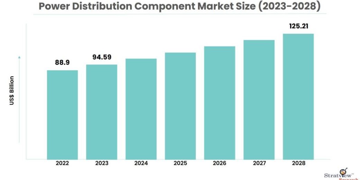 Power Distribution Component Market Projected to Grow at a Steady Pace During 2023-2028