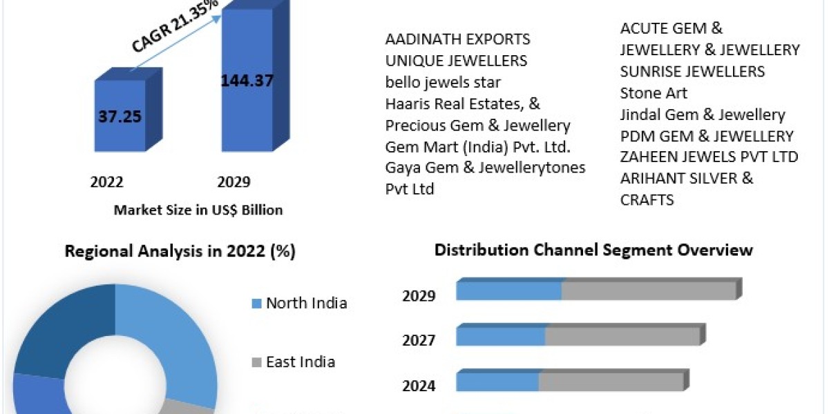 India Gem & Jewellery Market World Technology, Development, Trends and Opportunities Market Research Report to 2030