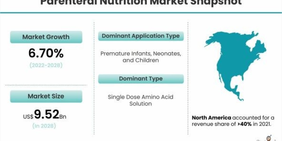 Parenteral Nutrition Market Growth Rate And Industry Analysis 2022-2028