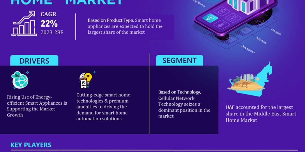 Quantifying Growth: Unveiling Middle East Smart Home Market with a Striking CAGR of 22% - MarkNtel Advisors and Forecast