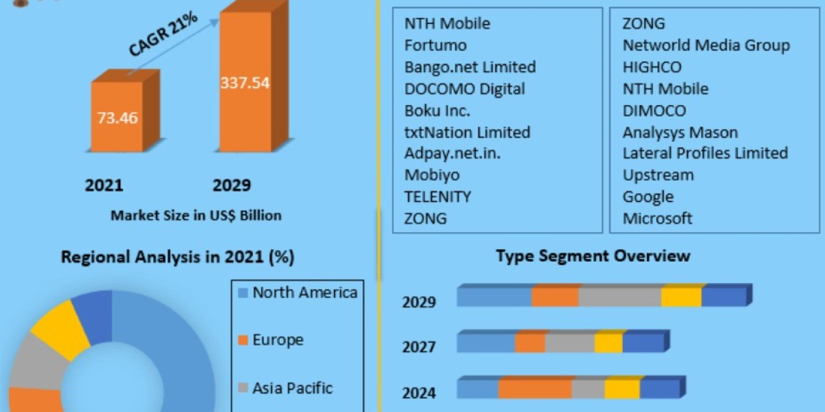 Direct Carrier Billing Platform Market Size, Forecast Business Strategies, Emerging Technologies and Future 2029
