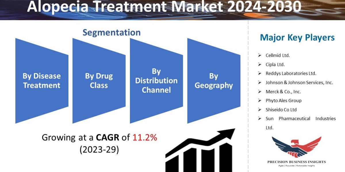 Alopecia Treatment Market Share And Growth Analysis 2024