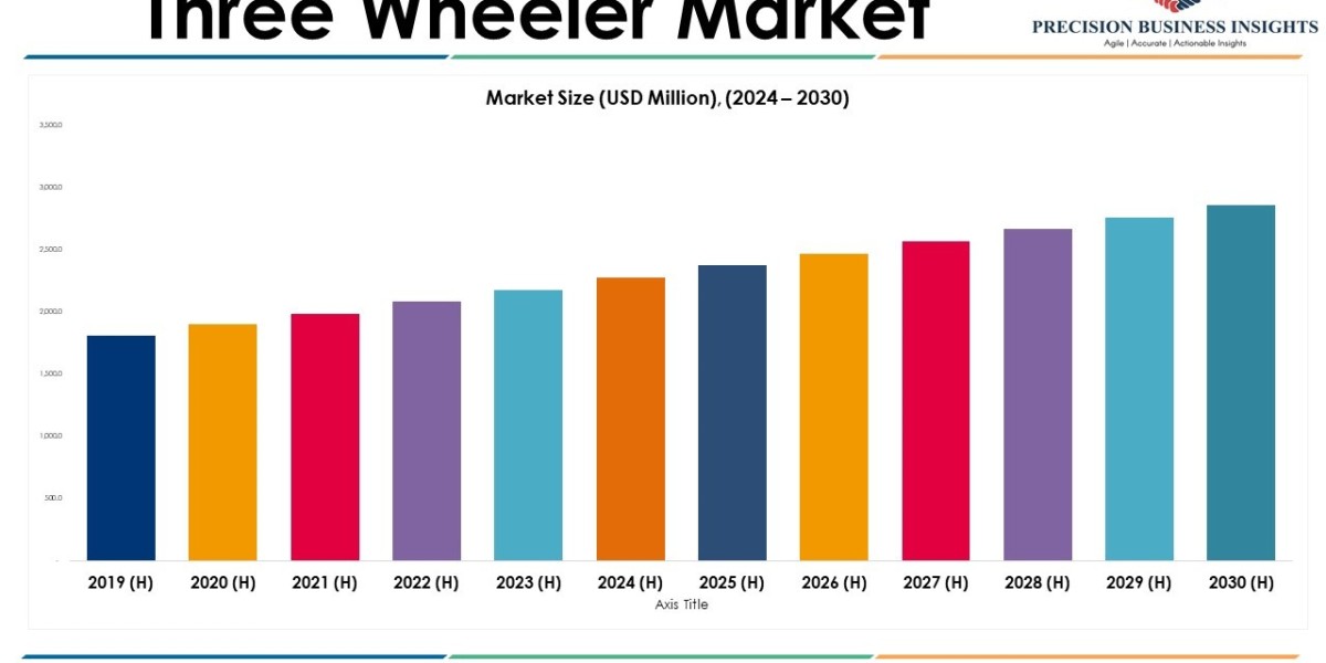 Three Wheeler Market Size, Forecasting Emerging Trends and Growth Opportunities for 2024–2030