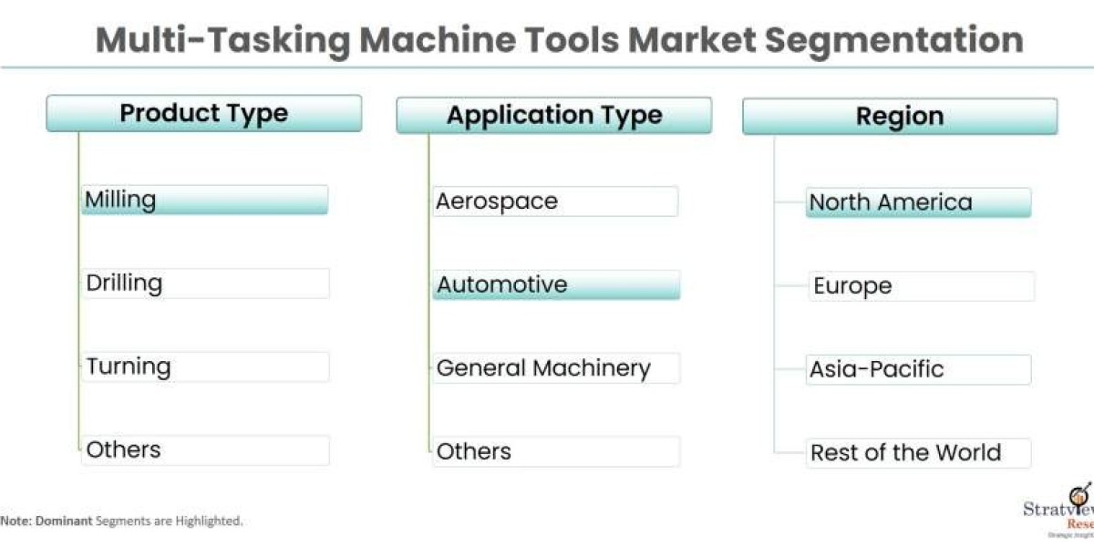 Multi-Tasking Machine Tools Market Size, Emerging Trends, Forecasts, and Analysis 2022-2027