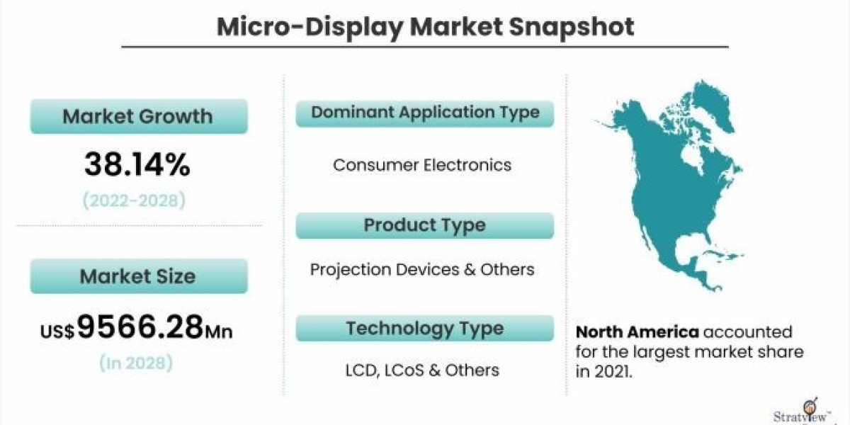Micro Display Market: In-depth Analysis, Demand Statistics & Competitive Outlook 2022-2028